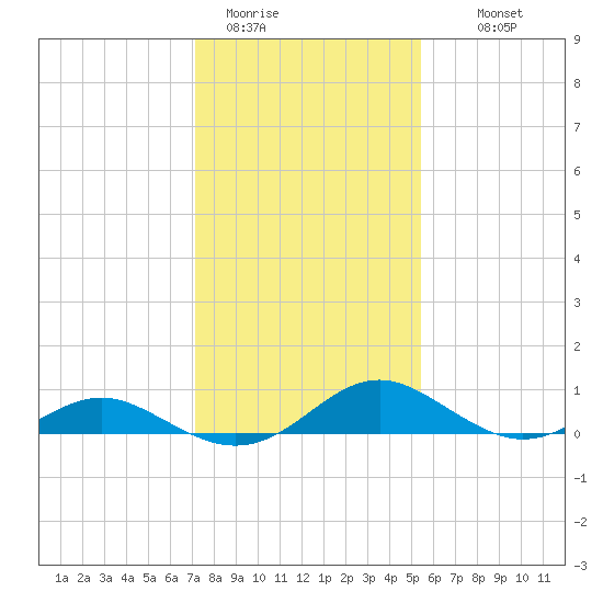 Barren Island tide chart for Friday, January 31, 2025