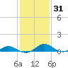 Barren Island tide chart for Friday, January 31, 2025