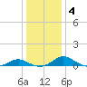 Barren Island tide chart for Saturday, January 4, 2025