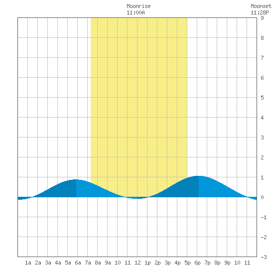 Barren Island tide chart for Sunday, January 5, 2025