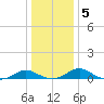 Barren Island tide chart for Sunday, January 5, 2025