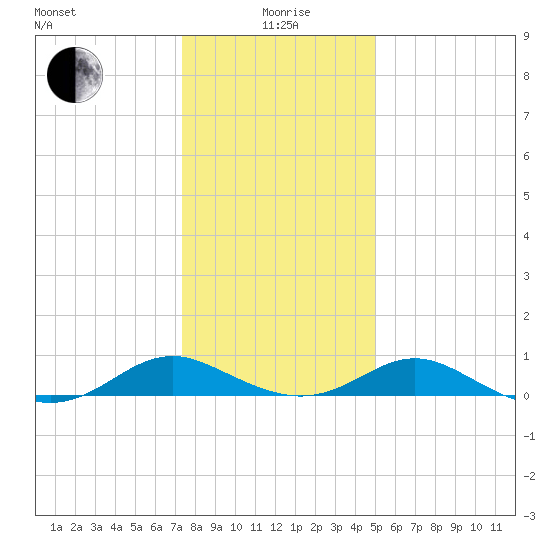 Barren Island tide chart for Monday, January 6, 2025