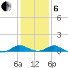 Barren Island tide chart for Monday, January 6, 2025