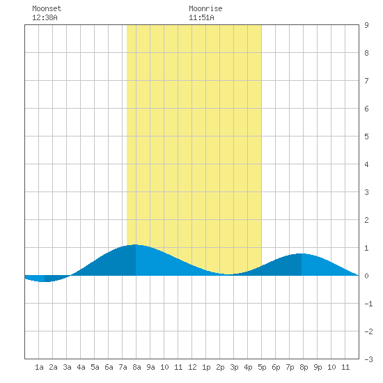 Barren Island tide chart for Tuesday, January 7, 2025