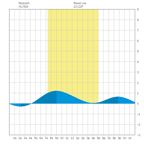 Barren Island tide chart for Wednesday, January 8, 2025