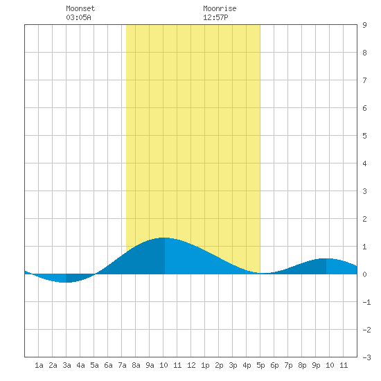 Barren Island tide chart for Thursday, January 9, 2025