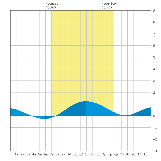 Barren Island tide chart for Monday, February 10, 2025