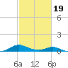 Barren Island tide chart for Wednesday, February 19, 2025