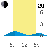 Barren Island tide chart for Thursday, February 20, 2025