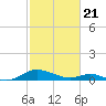 Barren Island tide chart for Friday, February 21, 2025