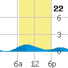 Barren Island tide chart for Saturday, February 22, 2025