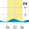Barren Island tide chart for Monday, February 24, 2025