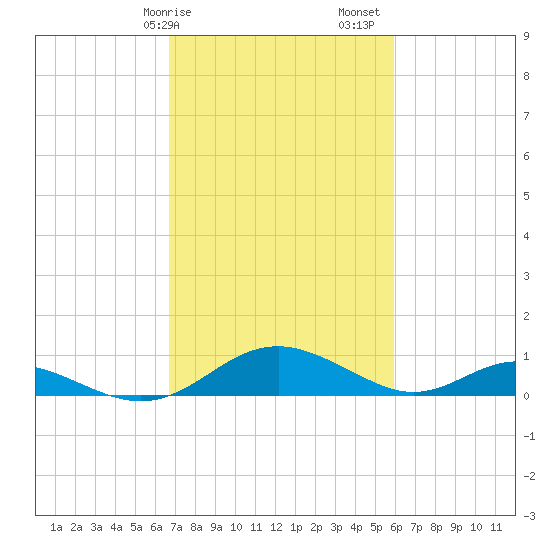 Barren Island tide chart for Tuesday, February 25, 2025