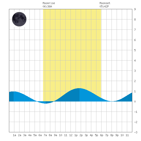 Barren Island tide chart for Thursday, February 27, 2025