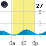 Barren Island tide chart for Thursday, February 27, 2025