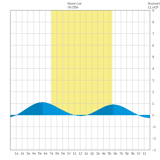 Barren Island tide chart for Monday, February 3, 2025