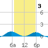 Barren Island tide chart for Monday, February 3, 2025