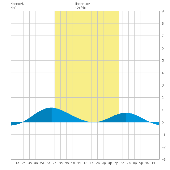 Barren Island tide chart for Tuesday, February 4, 2025