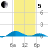 Barren Island tide chart for Wednesday, February 5, 2025