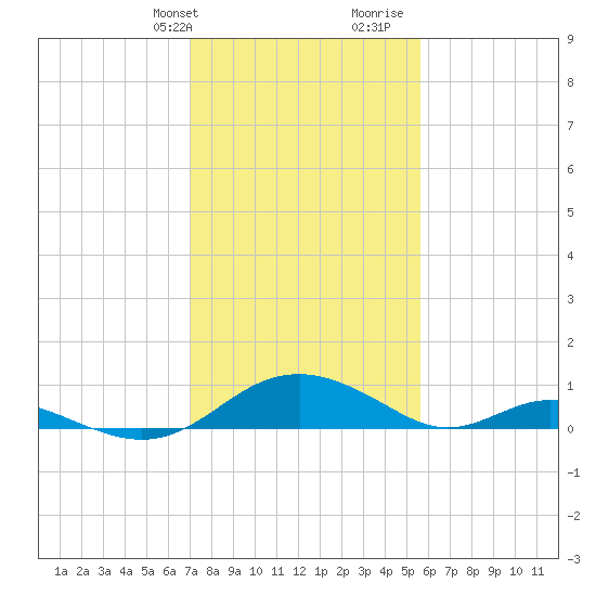 Barren Island tide chart for Sunday, February 9, 2025