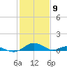Barren Island tide chart for Sunday, February 9, 2025