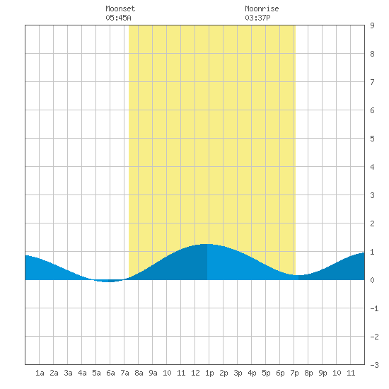 Barren Island tide chart for Monday, March 10, 2025