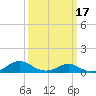 Barren Island tide chart for Monday, March 17, 2025
