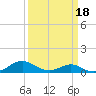 Barren Island tide chart for Tuesday, March 18, 2025