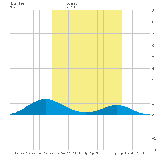 Barren Island tide chart for Wednesday, March 19, 2025