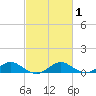 Barren Island tide chart for Saturday, March 1, 2025