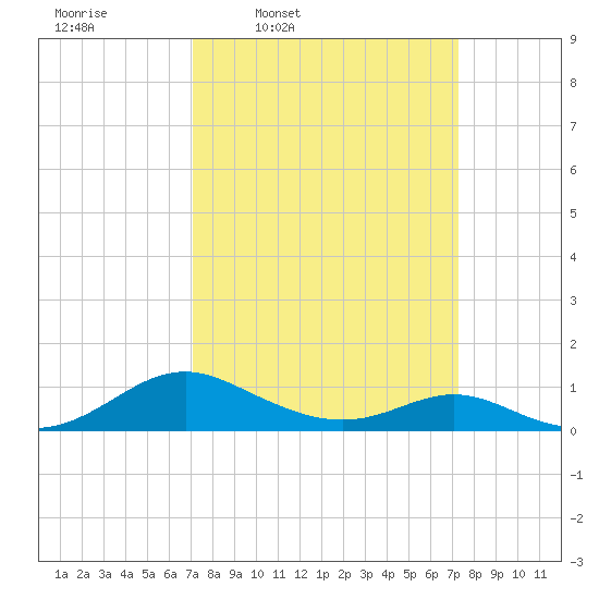Barren Island tide chart for Thursday, March 20, 2025