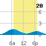 Barren Island tide chart for Thursday, March 20, 2025
