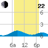 Barren Island tide chart for Saturday, March 22, 2025