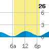 Barren Island tide chart for Wednesday, March 26, 2025