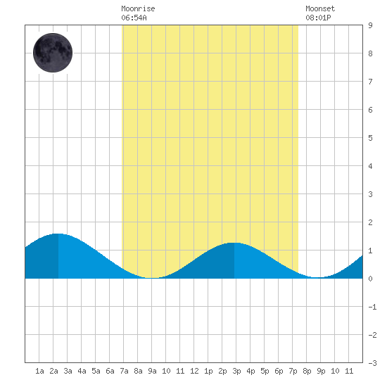 Barren Island tide chart for Saturday, March 29, 2025