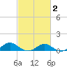 Barren Island tide chart for Sunday, March 2, 2025