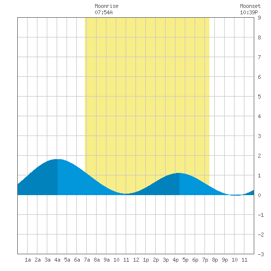 Barren Island tide chart for Monday, March 31, 2025