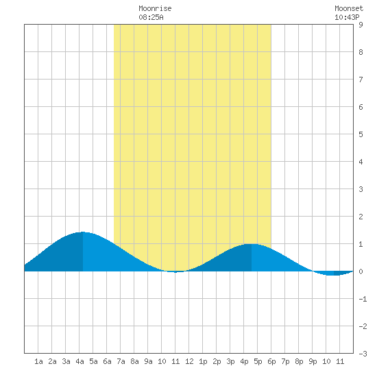 Barren Island tide chart for Monday, March 3, 2025