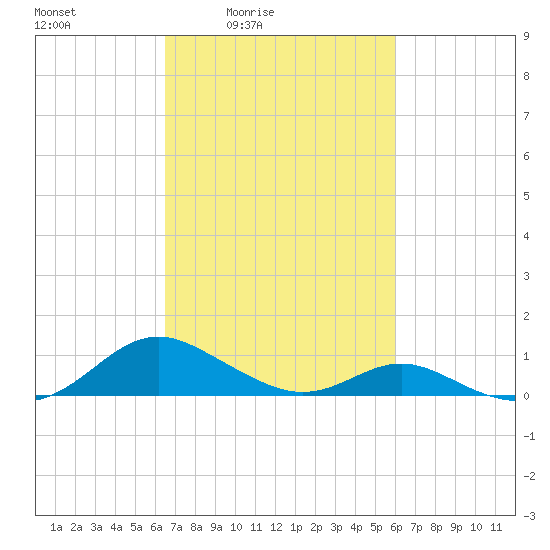 Barren Island tide chart for Wednesday, March 5, 2025