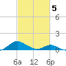 Barren Island tide chart for Wednesday, March 5, 2025