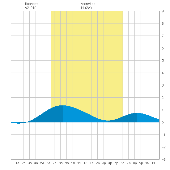 Barren Island tide chart for Friday, March 7, 2025