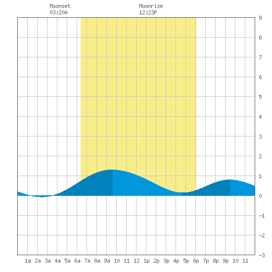 Barren Island tide chart for Saturday, March 8, 2025
