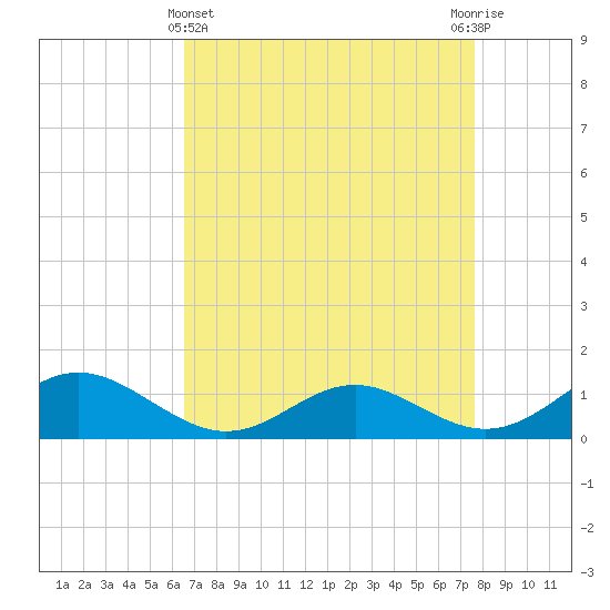 Barren Island tide chart for Friday, April 11, 2025