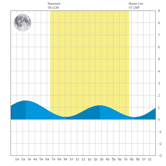 Barren Island tide chart for Saturday, April 12, 2025