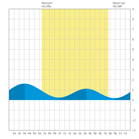 Barren Island tide chart for Sunday, April 13, 2025