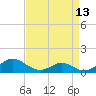 Barren Island tide chart for Sunday, April 13, 2025