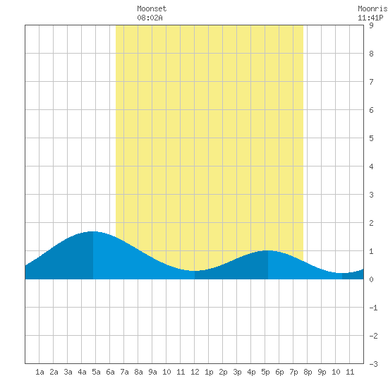 Barren Island tide chart for Wednesday, April 16, 2025