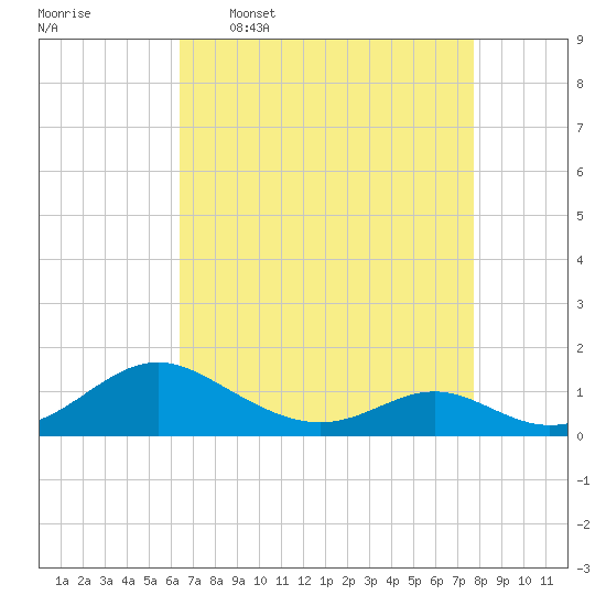 Barren Island tide chart for Thursday, April 17, 2025