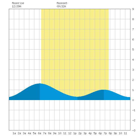 Barren Island tide chart for Friday, April 18, 2025