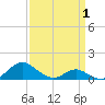 Barren Island tide chart for Tuesday, April 1, 2025